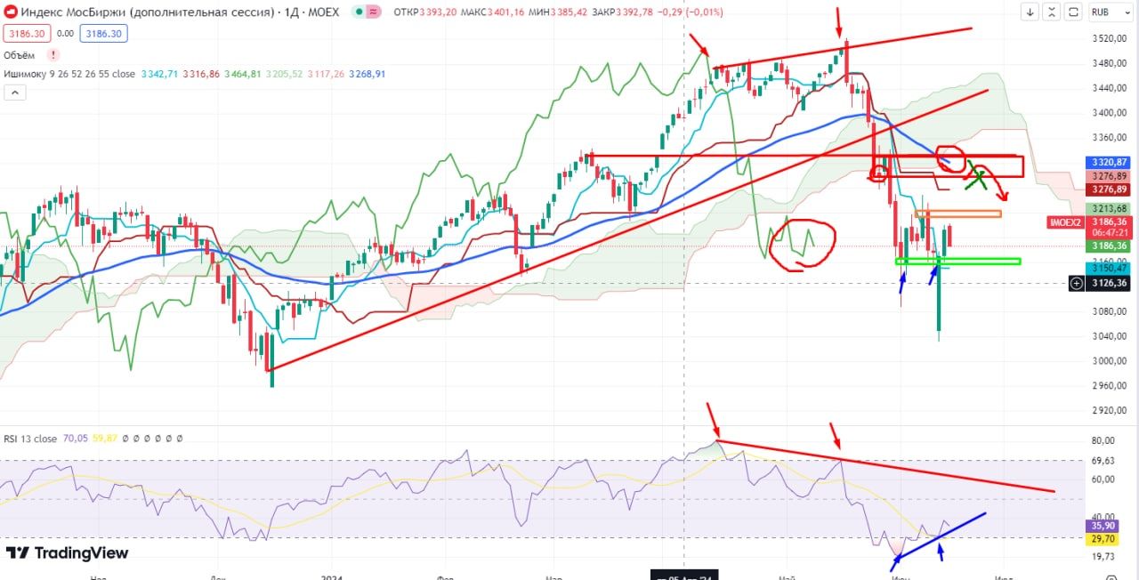 На рынке есть откровенно перепроданные бумаги — Финам.Ру