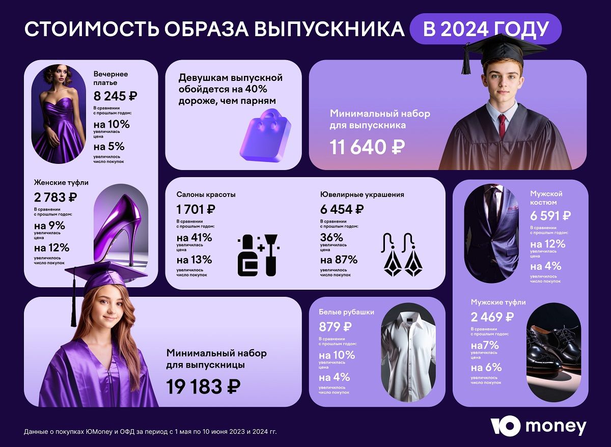 Выпускной образ обойдется девушкам на 40% дороже, чем парням — Финам.Ру