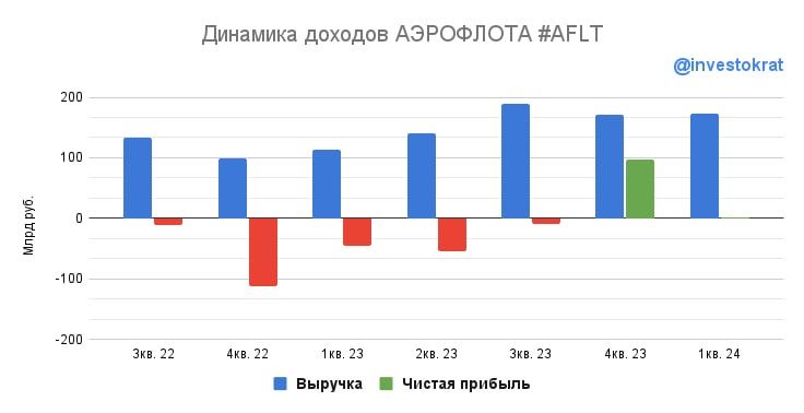 Акции "Аэрофлота" вновь на радарах инвесторов