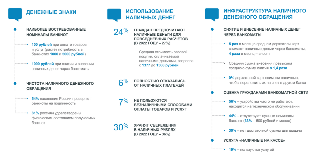 Россияне стали реже пользоваться наличными деньгами в 2023 году — Финам.Ру