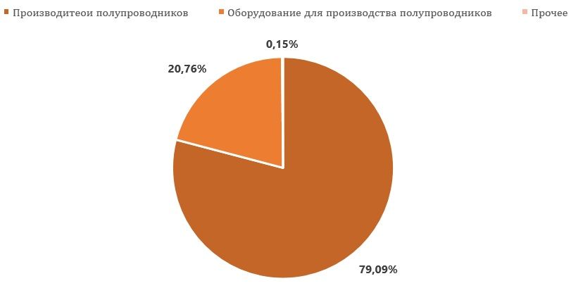 iShares Semiconductor ETF на данный момент оценен справедливо