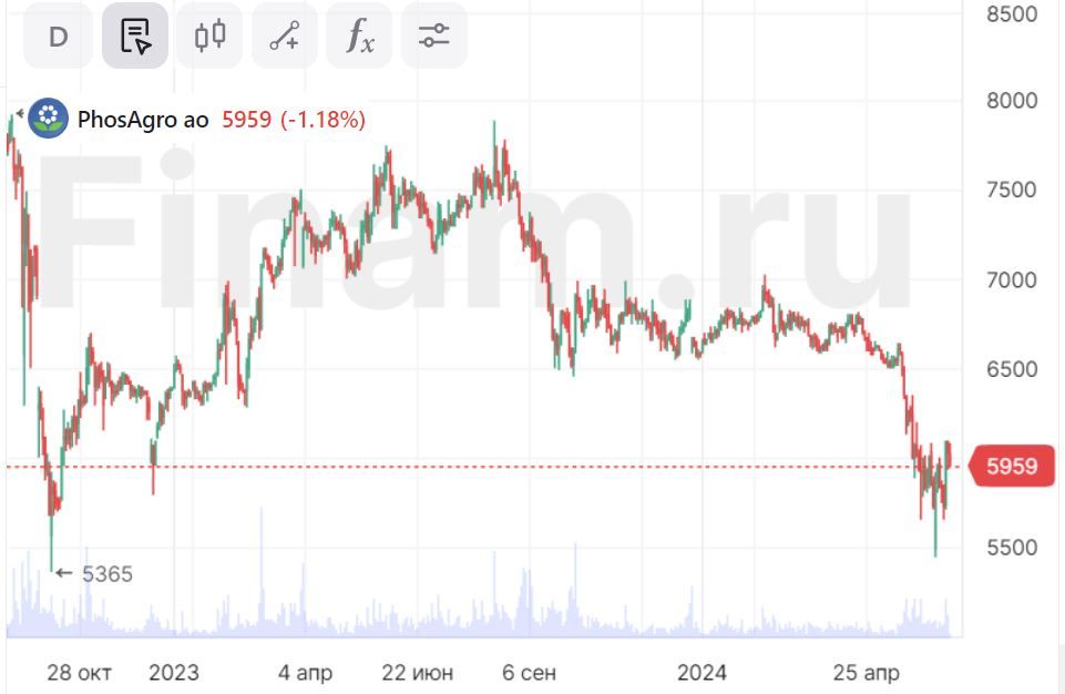 "ФосАгро" - акции на дне