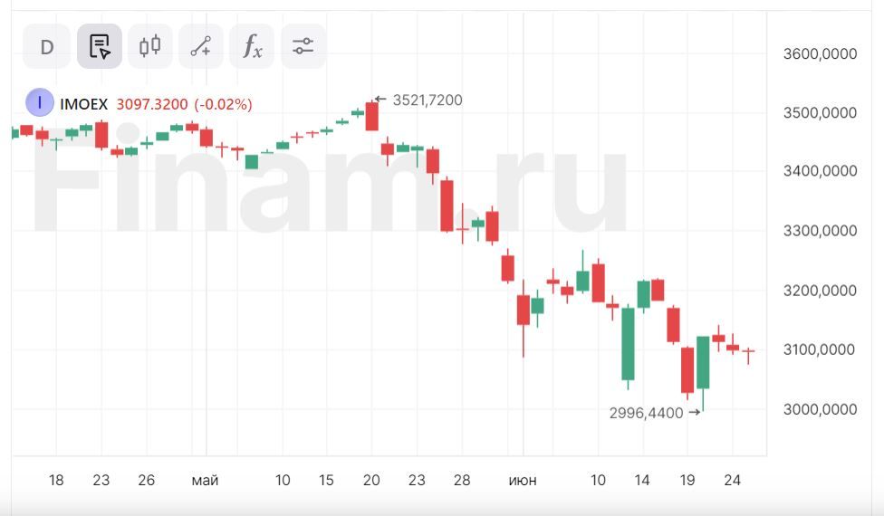 Российский рынок отыгрывает потери