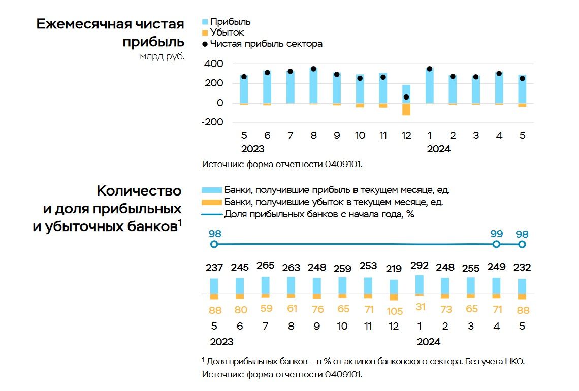 Чистая прибыль российских банков в мае снизилась до 255 млрд рублей —  Финам.Ру