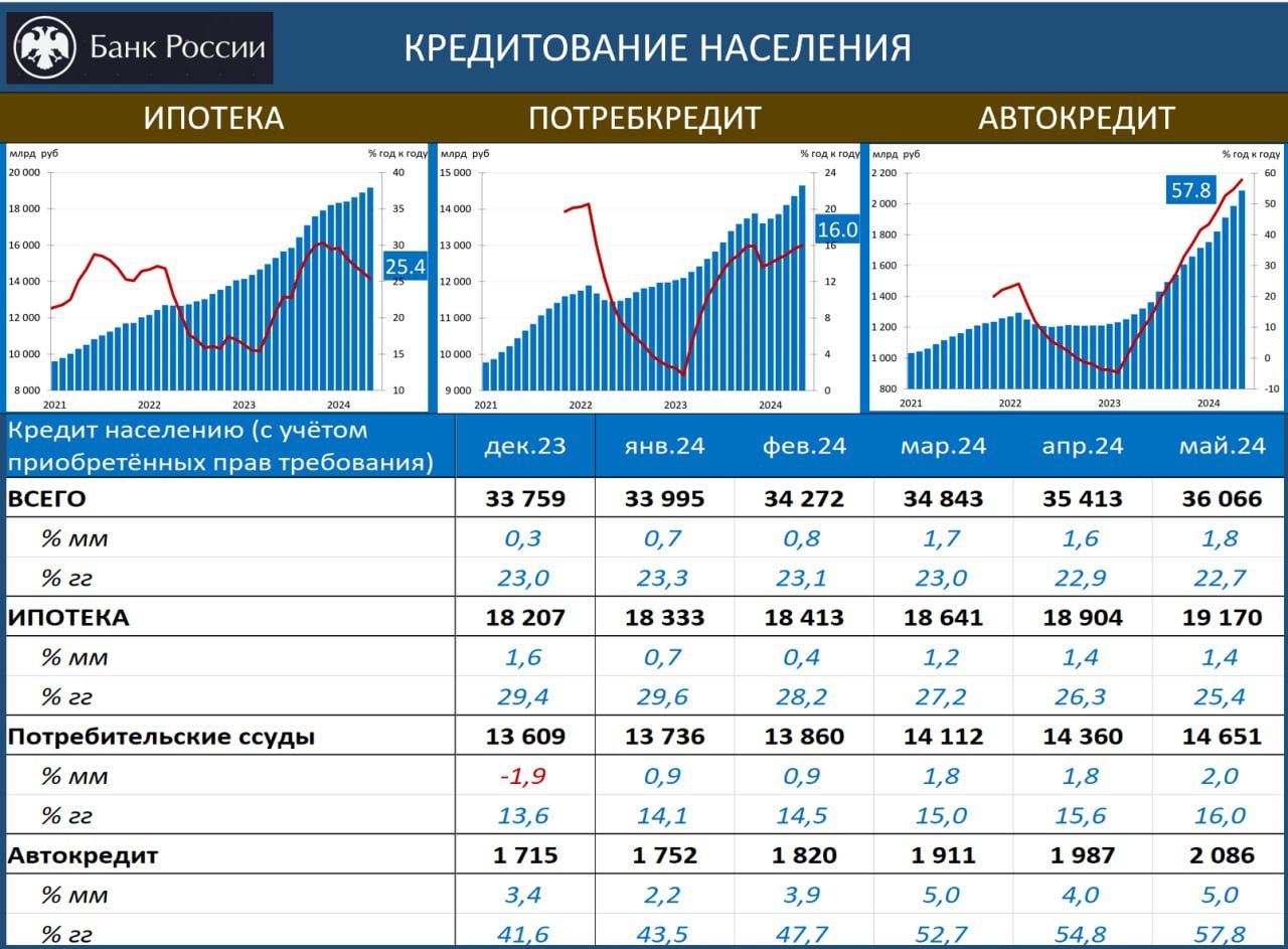 Динамика кредита населению убеждает в необходимости повышения ставки ЦБ —  Финам.Ру