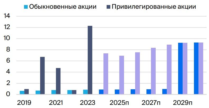 Цена Обыкновенных Акций Сургутнефтегаз