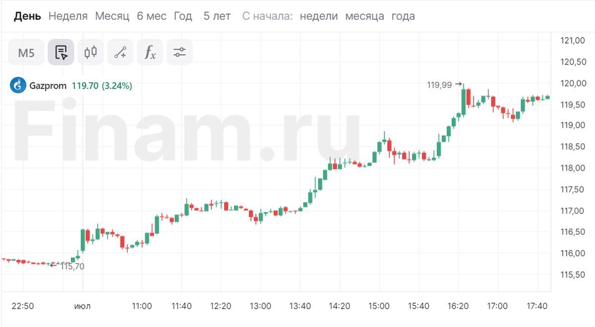 Акции «Газпрома» подскочили на 3% — Финам.Ру