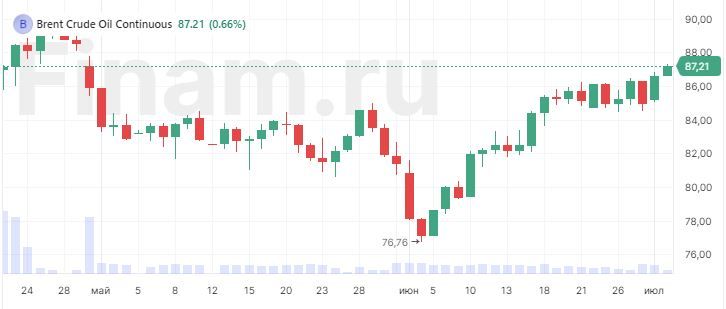 Нефть подорожала до двухмесячного максимума