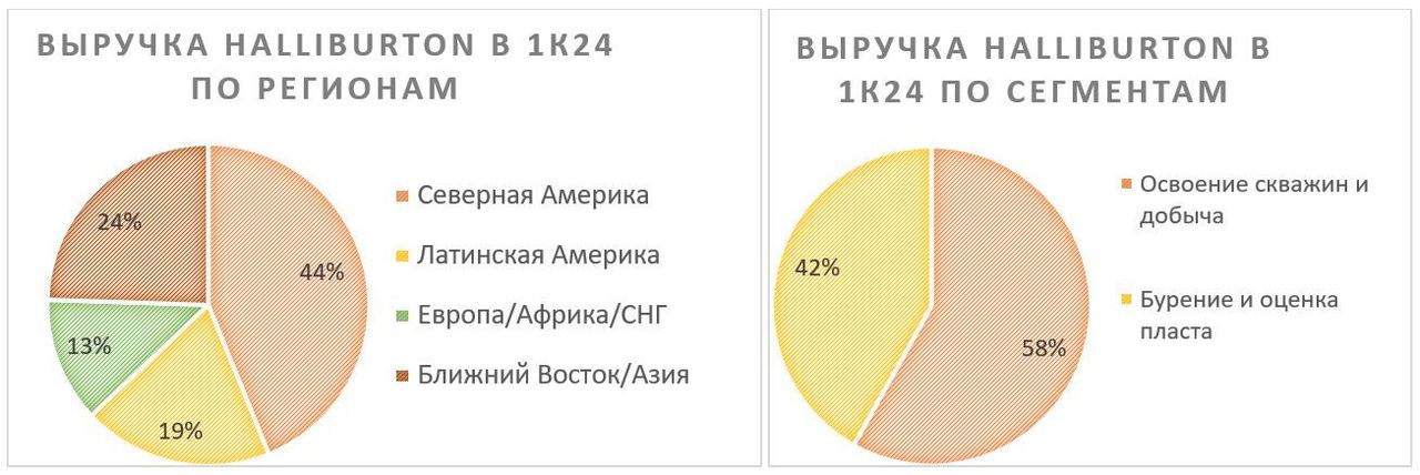 Halliburton сочетает в себе умеренную оценку и неплохой потенциал роста бизнеса