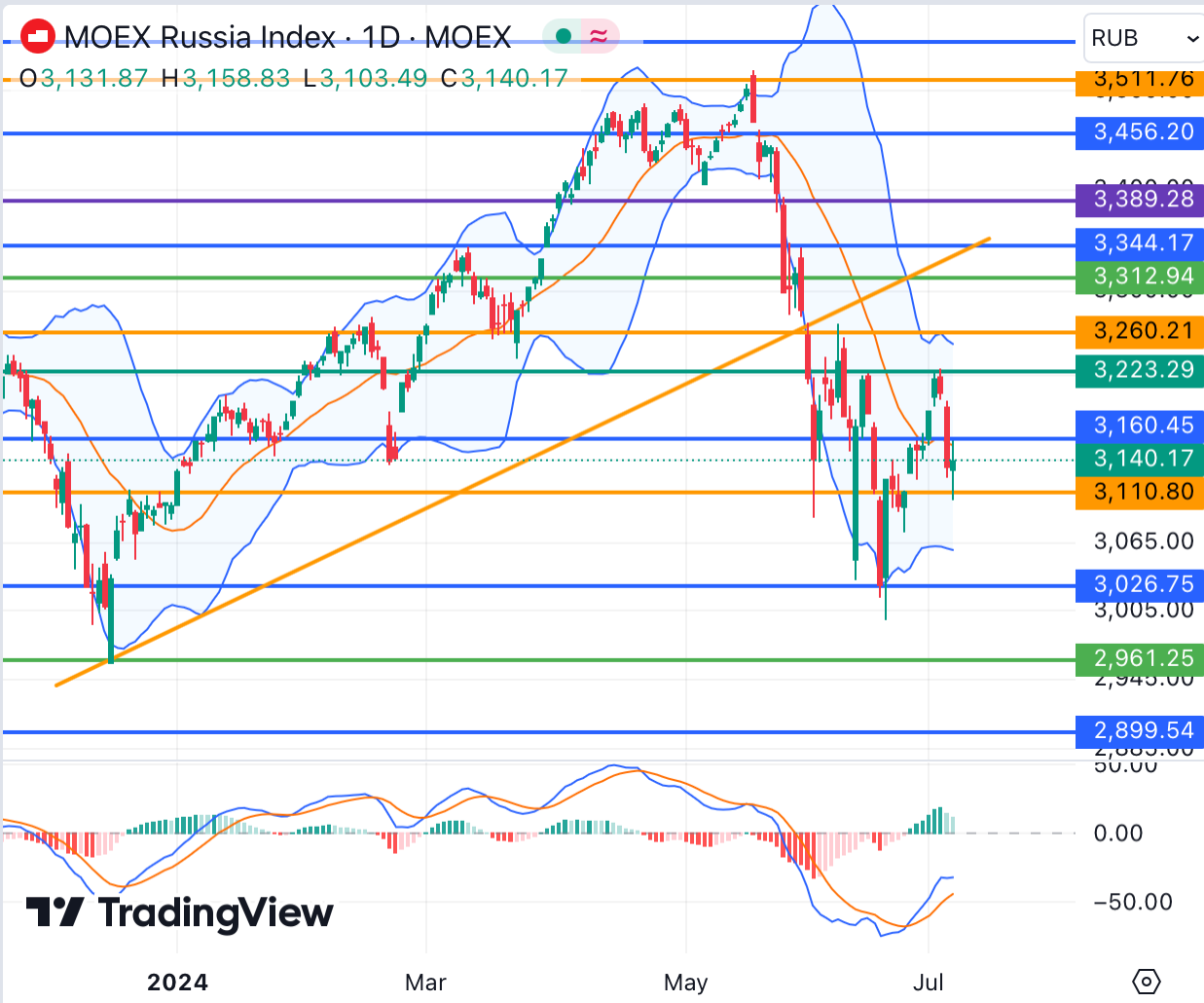 Российские индексы не смогли развить повышение — Финам.Ру