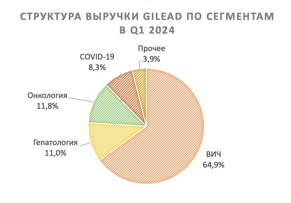 Gilead Sciences выглядит привлекательно после просадки