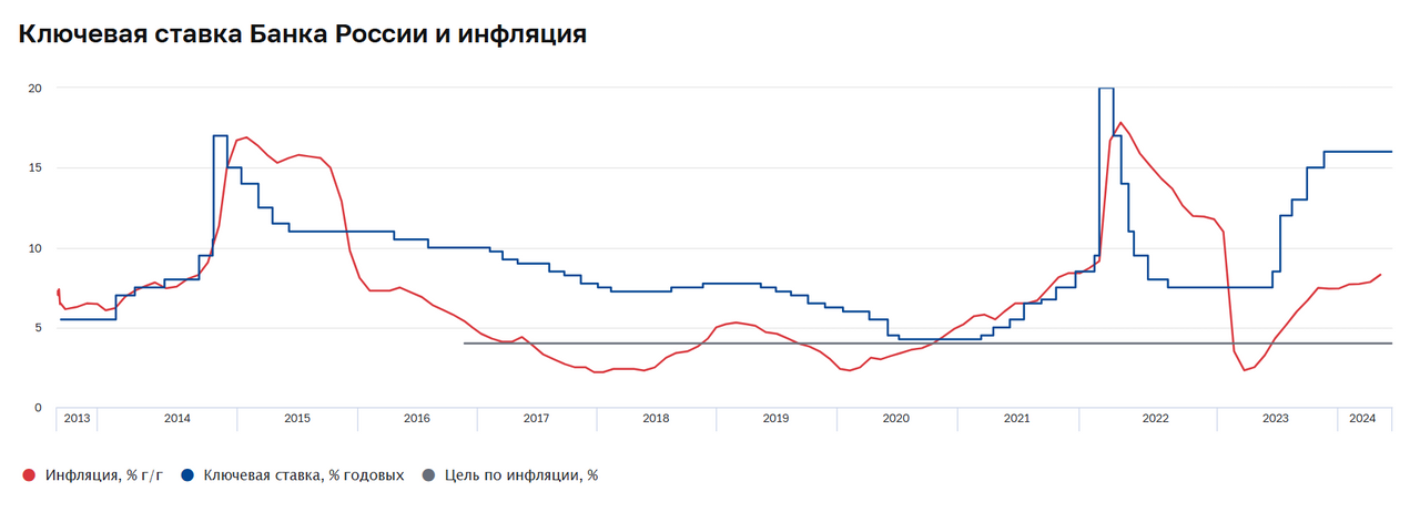 Льготная ипотека, прощай. Ставка 18%, здравствуй! Основные события недели