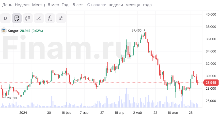 Пять перспективных российских акций в третьем квартале 2024 года