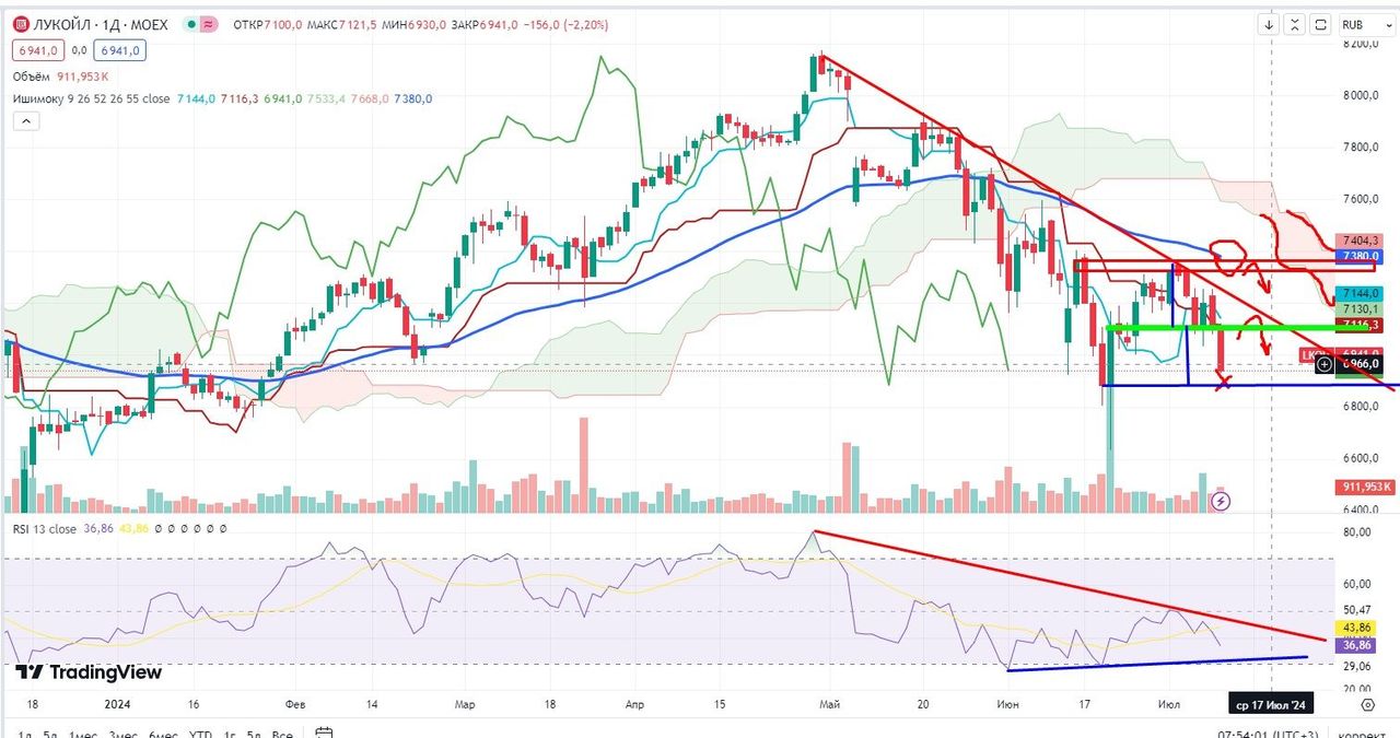 Лукойл падает сегодня