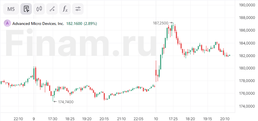 AMD купит крупнейший ИИ-стартап в ЕС SiloAI за $665 млн