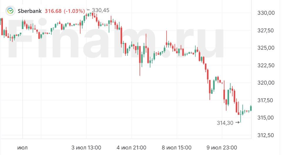 Купить Акции Российского Рынка