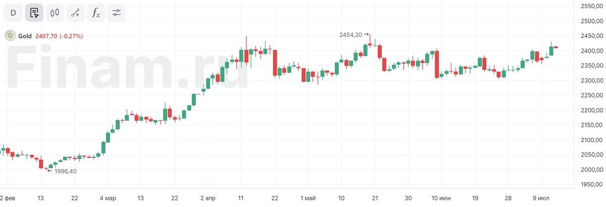 Цены на золото отступают после трех дней роста