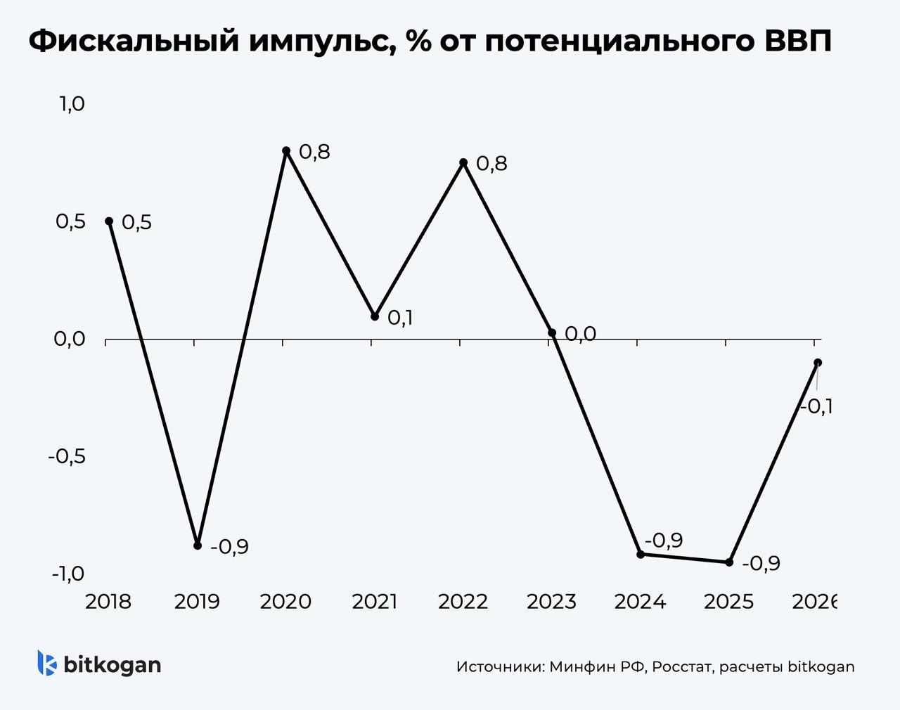 Бюджет тормозит российскую экономику — Финам.Ру