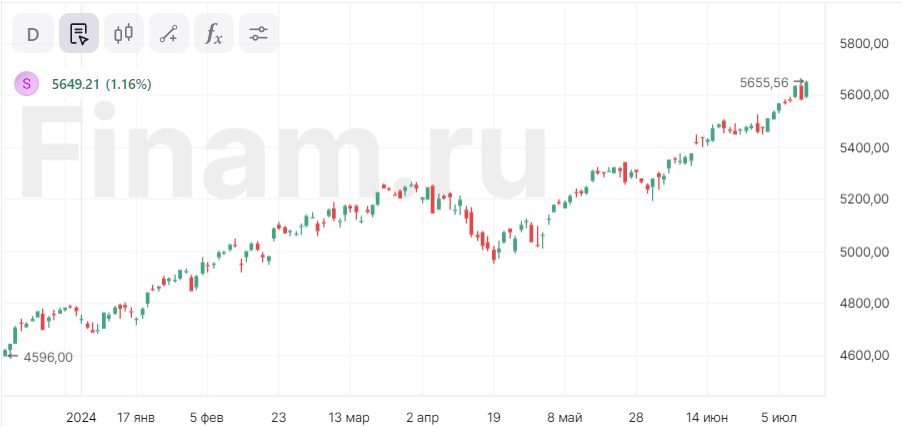 Индекс S&P 500 продолжает обновлять максимумы