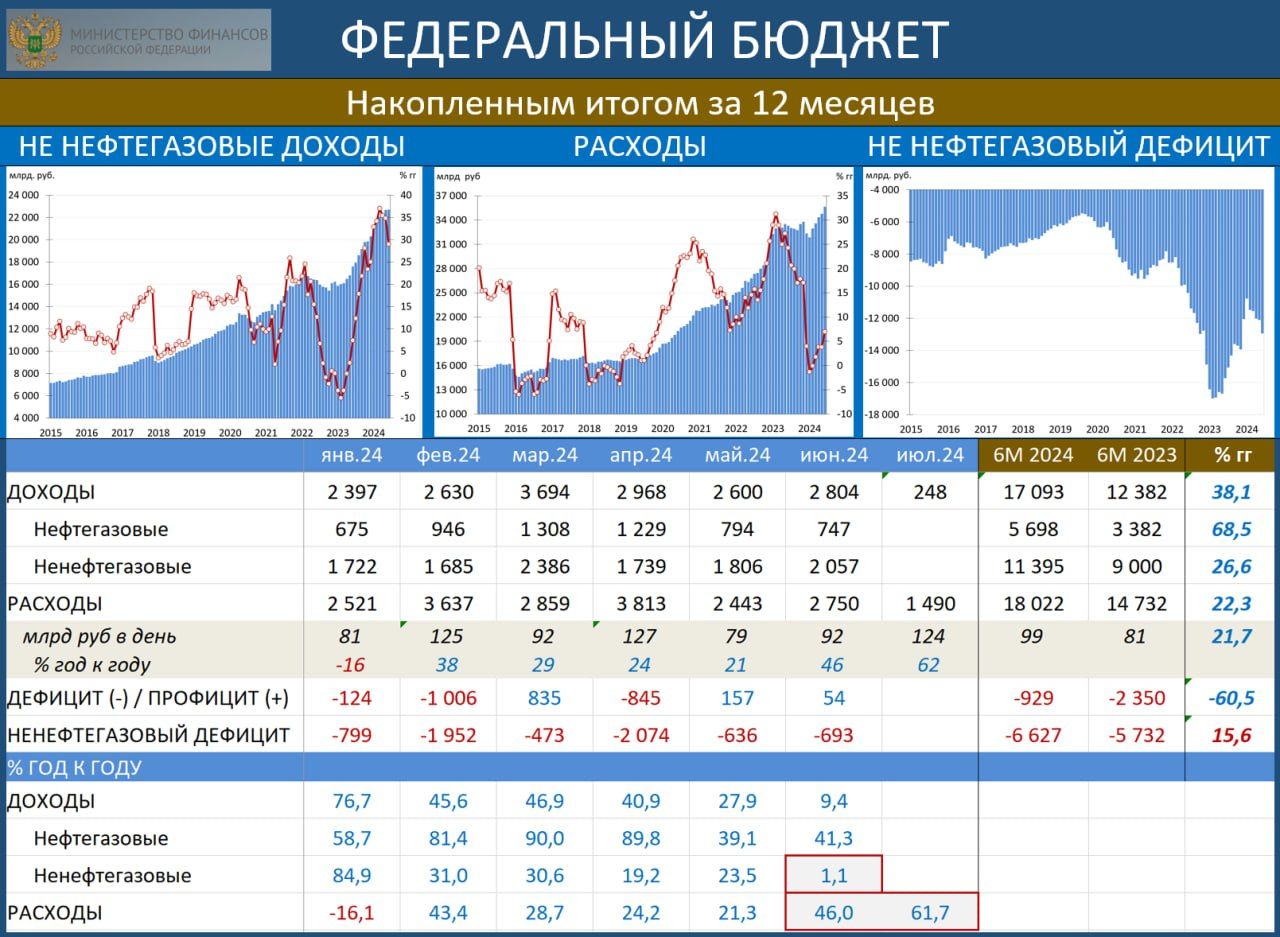 Внутригодовые всплески бюджетных расходов могут нести проинфляционные  эффекты — Финам.Ру