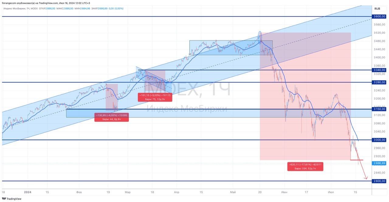 С большой вероятностью индекс МосБиржи пойдет на 2800 пунктов — Финам.Ру