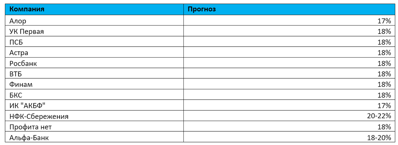 Будет ли ставка 20%? Ожидания от заседания ЦБ 26 июля