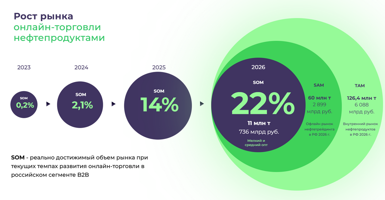 Pre-IPO OPEN OIL MARKET: оцифровка крупнейшего рынка страны — Финам.Ру