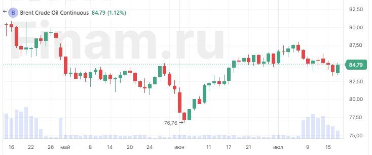Цены на нефть выросли на 1%