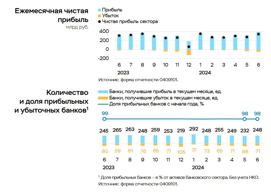 Чистая прибыль российских банков в июне снизилась до 225 млрд рублей —  Финам.Ру