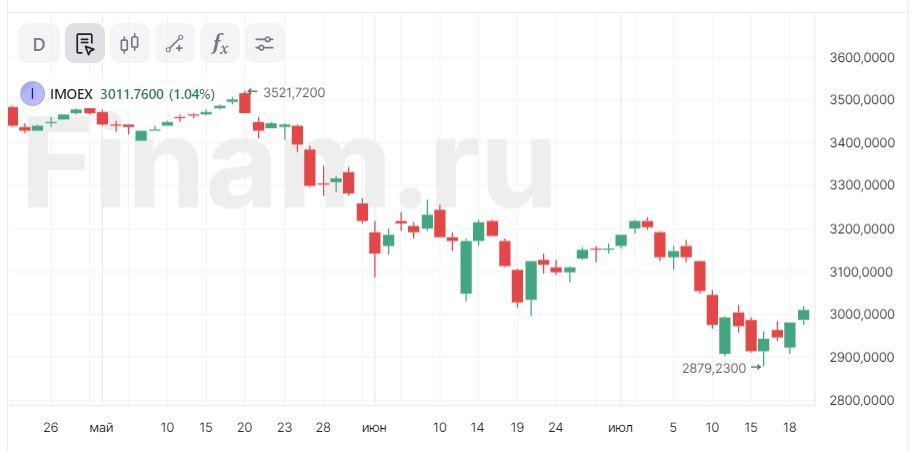 Дивиденды индекса мосбиржи