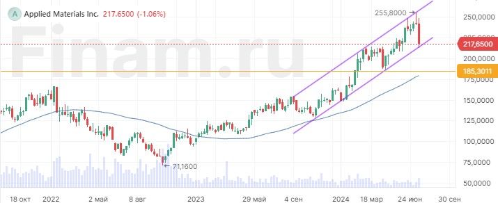 Оценка акций Applied Materials остается нейтральной