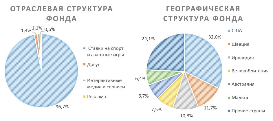 Делаем ставку на рост BETZ ETF