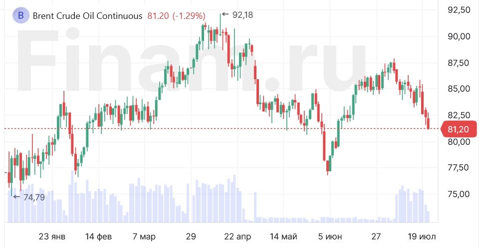 Нефть «прайсит» Трампа. Как выборы в США влияют на нефтяной рынок