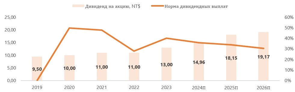 Акции TSMC еще могут подешеветь