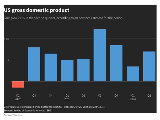 Рост ВВП США во 2 квартале ускорился сильнее ожиданий