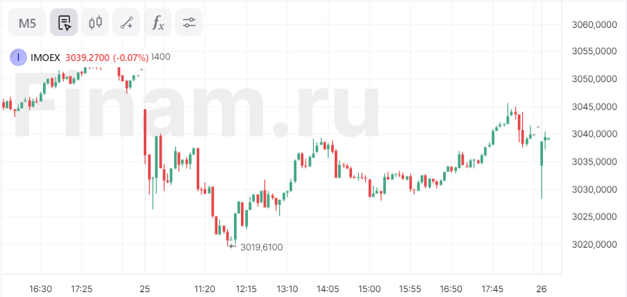 Российский рынок на старте не показывает выраженной динамики в преддверии заседания ЦБ