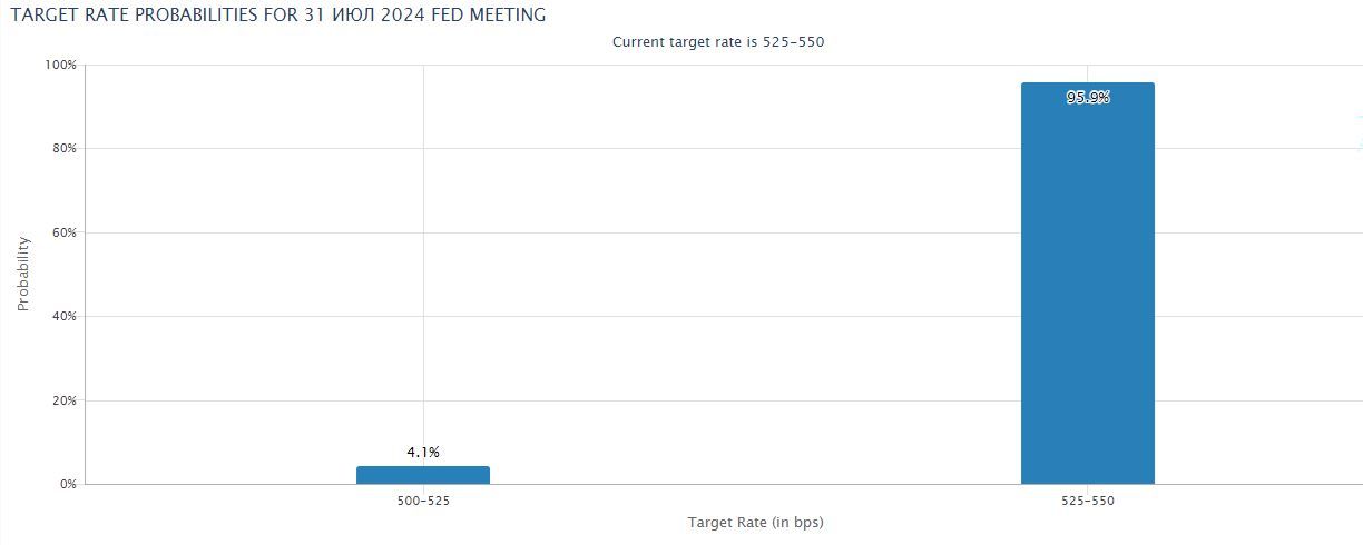 ФРС сохранит ставки на прежнем уровне на этой неделе