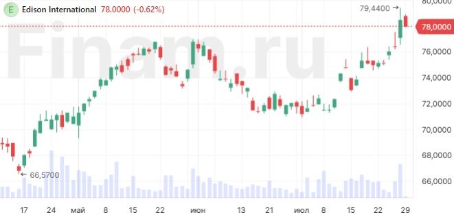 Результаты Edison International за второй квартал порадовали инвесторов