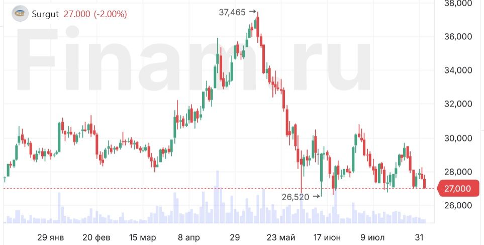 Цена Обыкновенных Акций Сургутнефтегаз