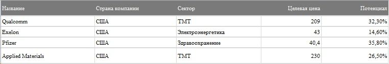 Обвал на рынке США. Где дно?