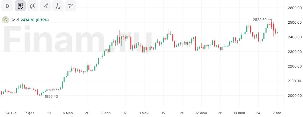 Цены на золото подрастают в рамках коррекции