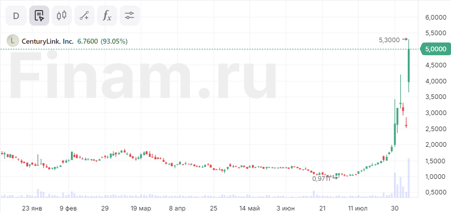 Акции Lumen взлетели на 93% на новостях о сделках в сфере ИИ на $5 млрд