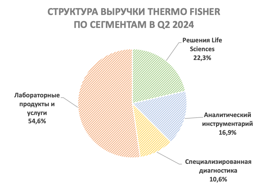 Акции Thermo Fisher способны продолжить отскок