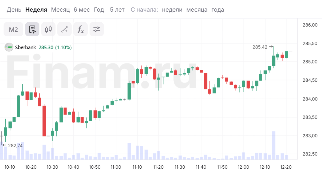 Акции Сбера немного ускорились после комментариев по дивидендам