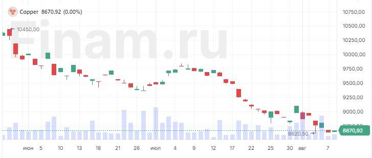 Медь близка к пятимесячному минимуму
