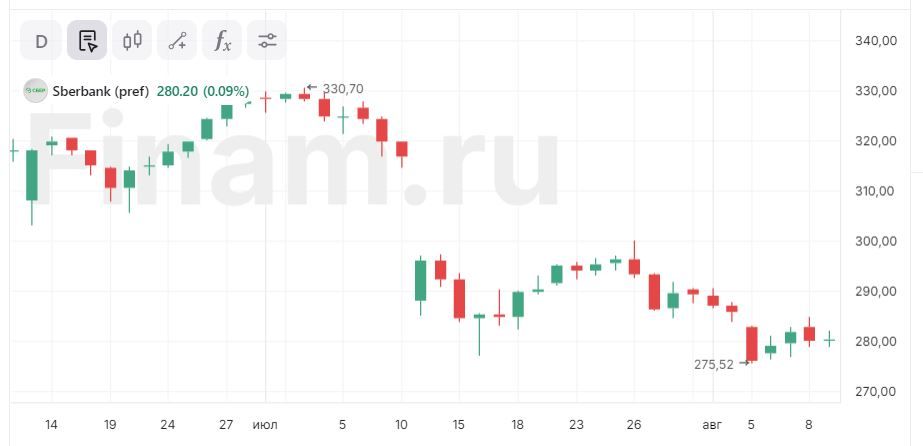 "Сбер" продолжает «штамповать» позитивные финансовые отчеты