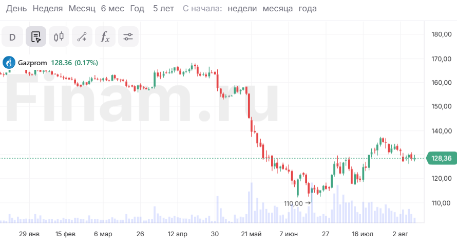 Встряска на газовом рынке - цены на максимуме