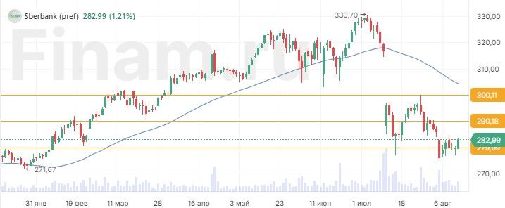 Акции "Сбера" остаются интересными для инвестиций