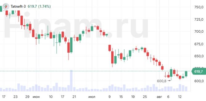 Норма выплат дивидендов "Татнефти" остаётся на повышенном уровне