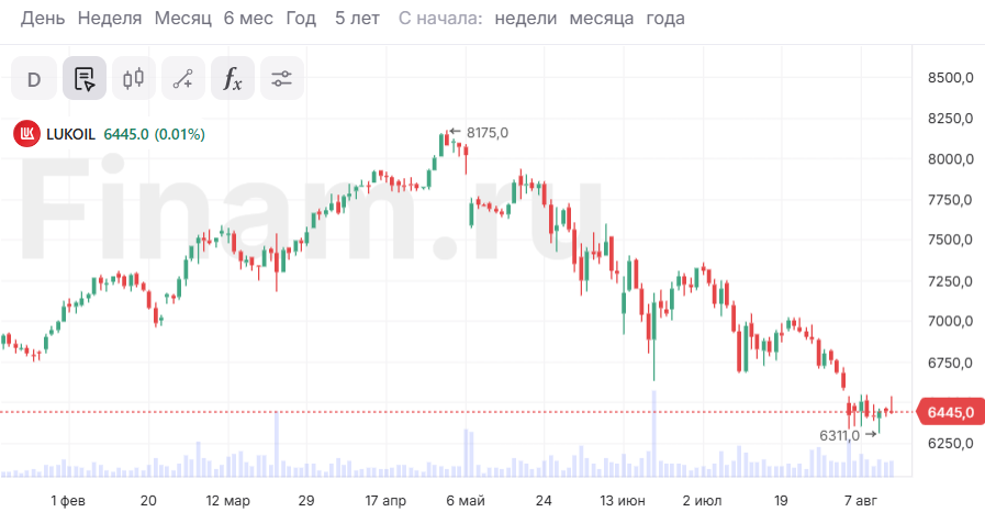 Цены на нефть